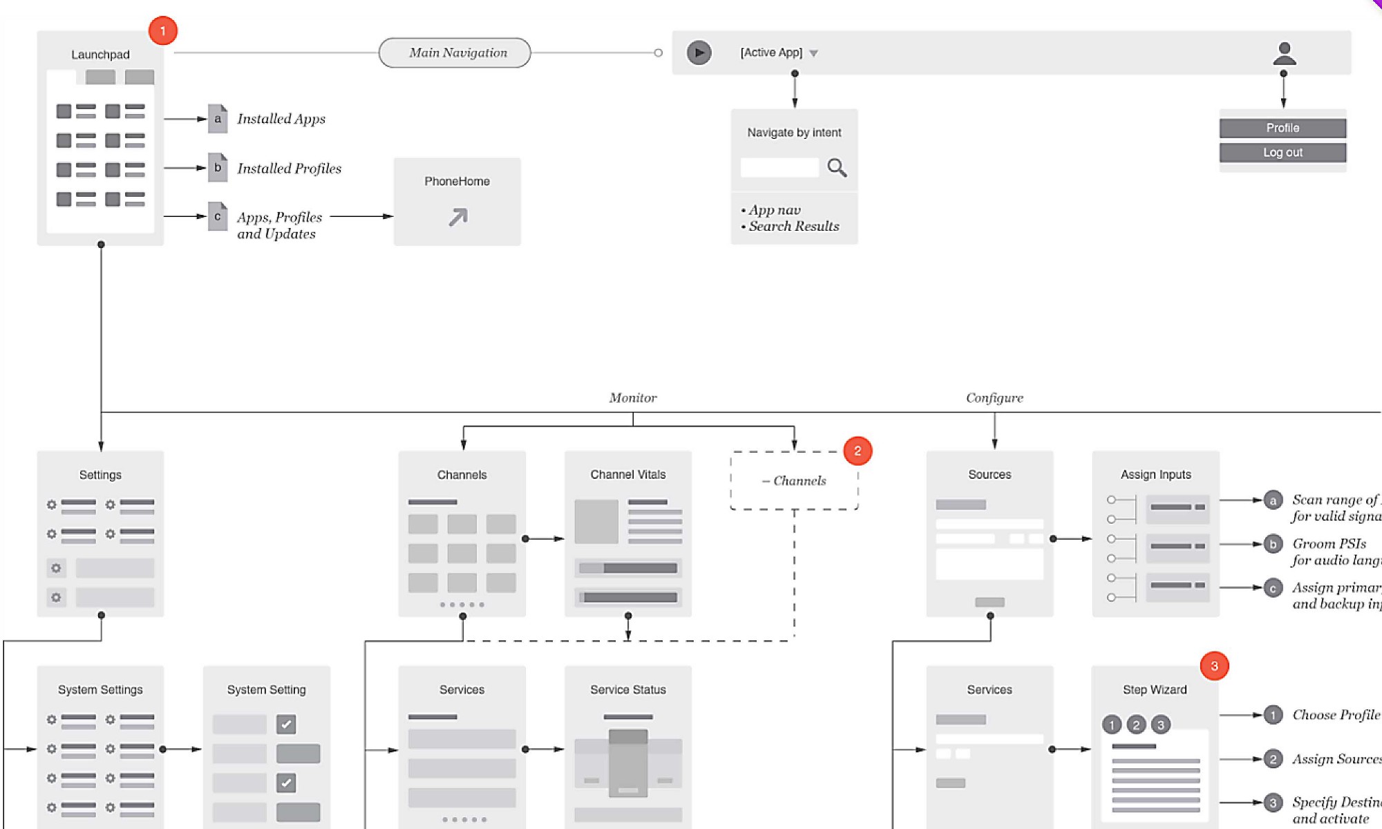 Harmonic VOS information architecture