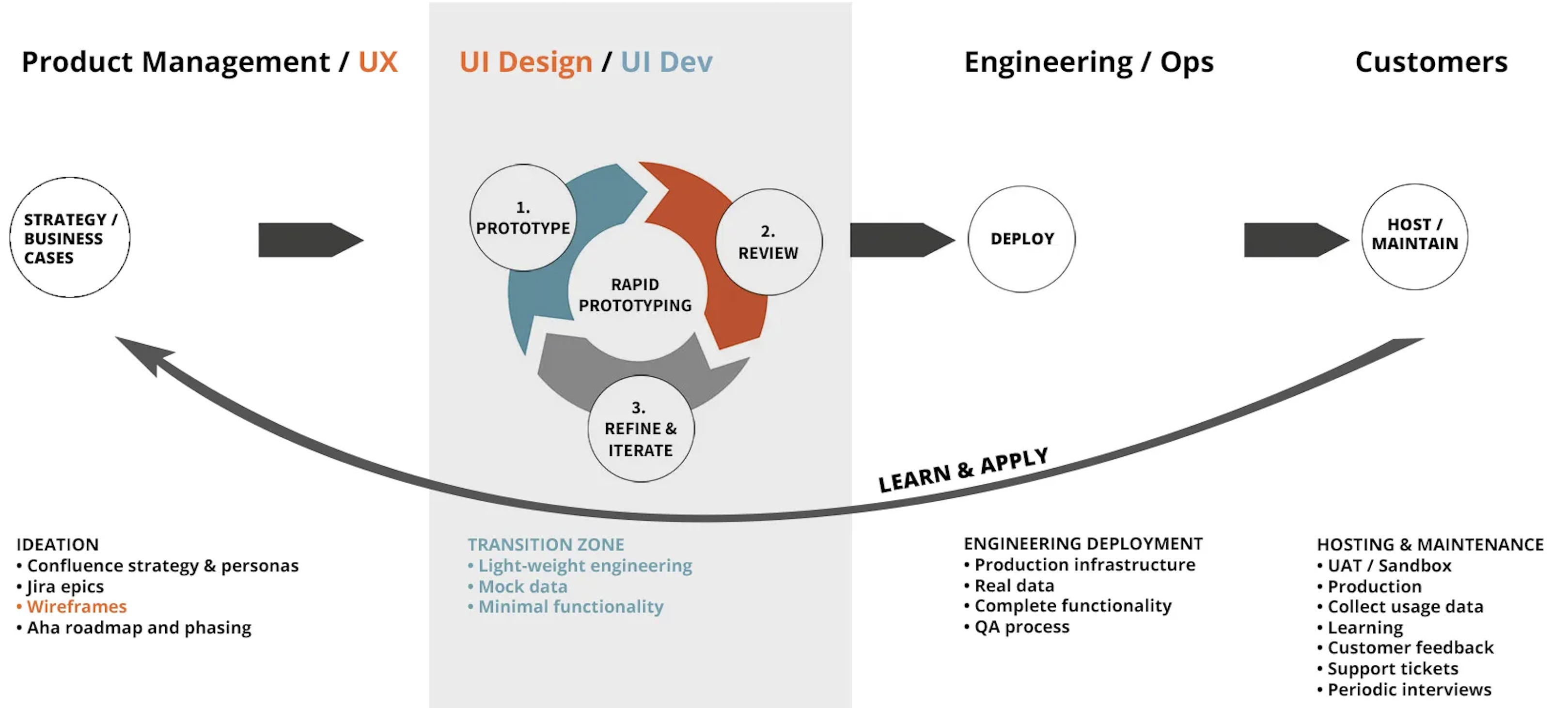 Harmonic VOS design and development process